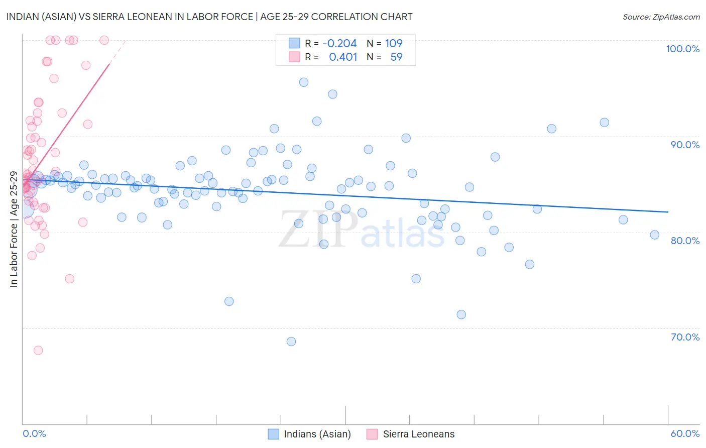 Indian (Asian) vs Sierra Leonean In Labor Force | Age 25-29