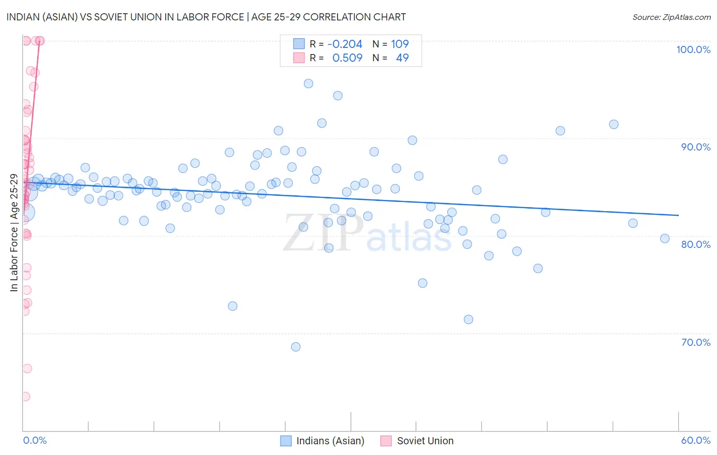 Indian (Asian) vs Soviet Union In Labor Force | Age 25-29