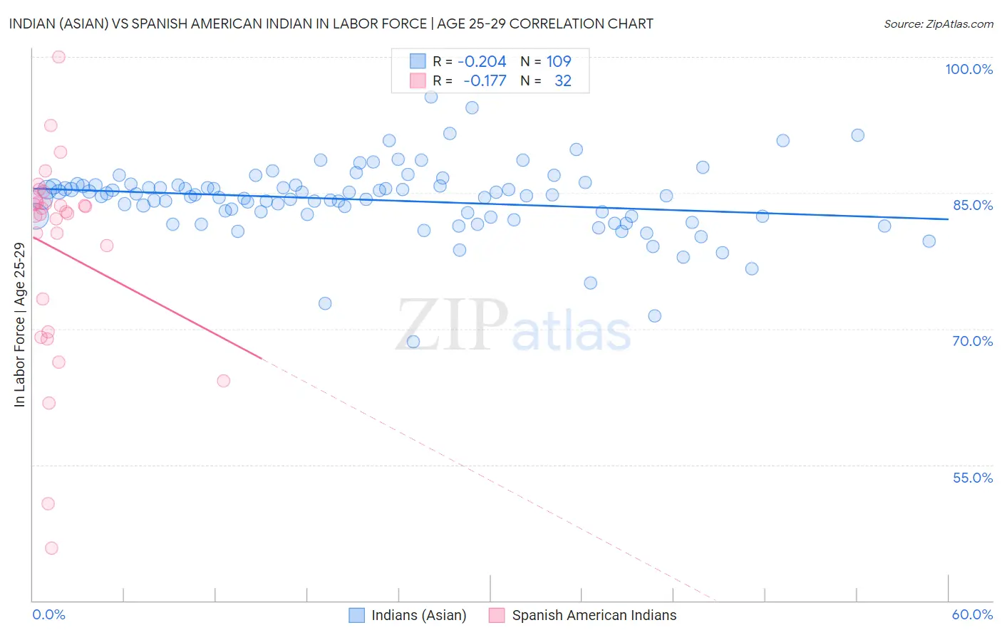 Indian (Asian) vs Spanish American Indian In Labor Force | Age 25-29