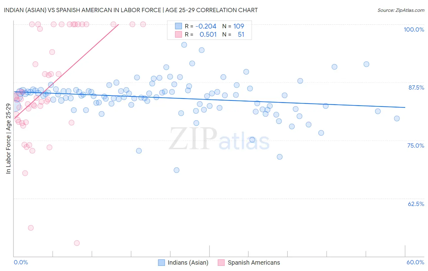 Indian (Asian) vs Spanish American In Labor Force | Age 25-29