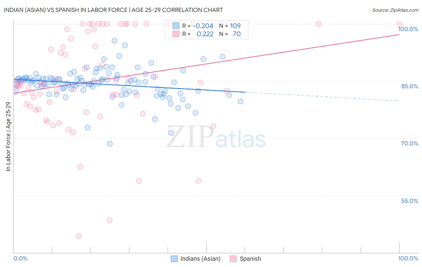 Indian (Asian) vs Spanish In Labor Force | Age 25-29