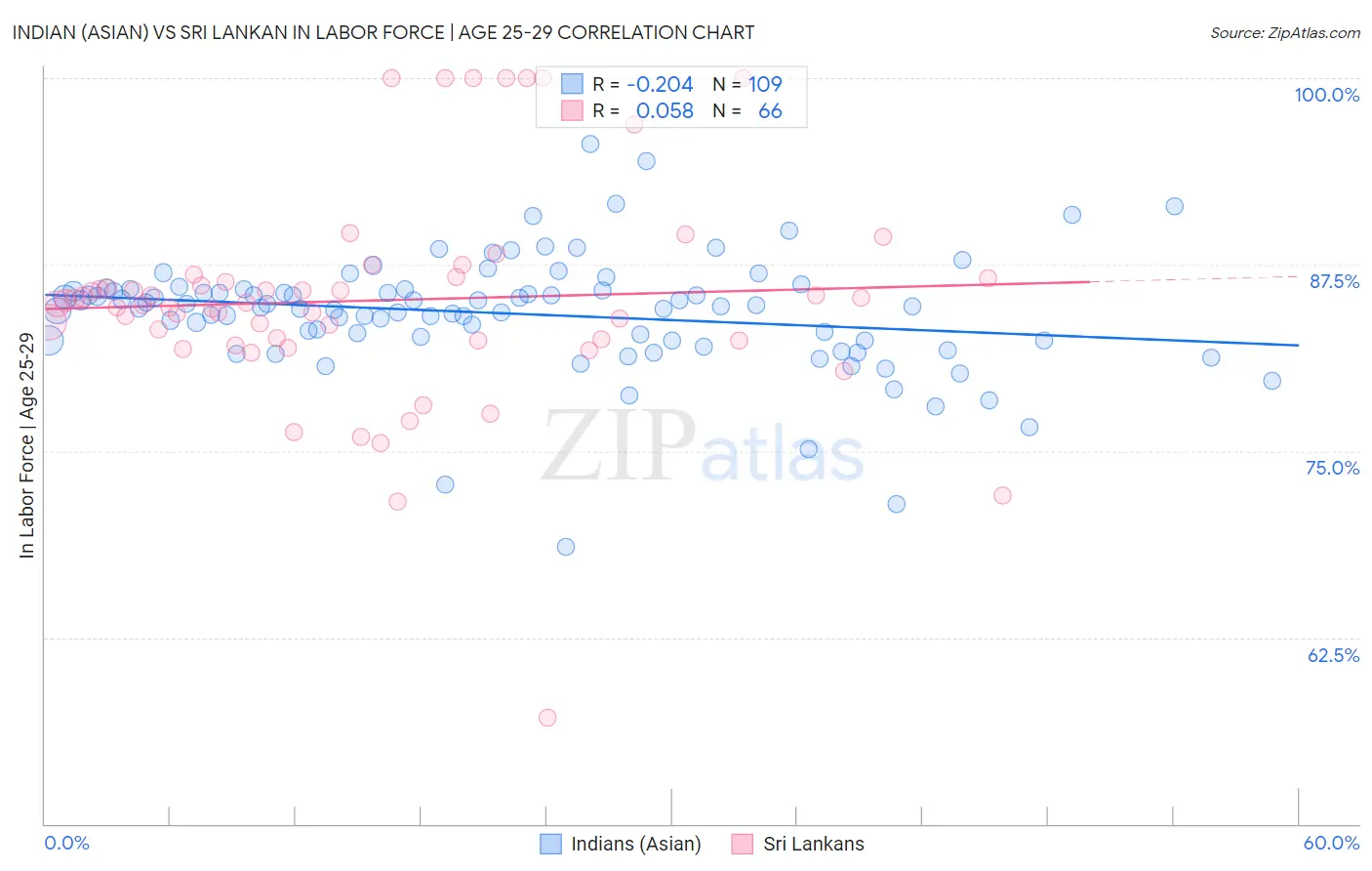 Indian (Asian) vs Sri Lankan In Labor Force | Age 25-29