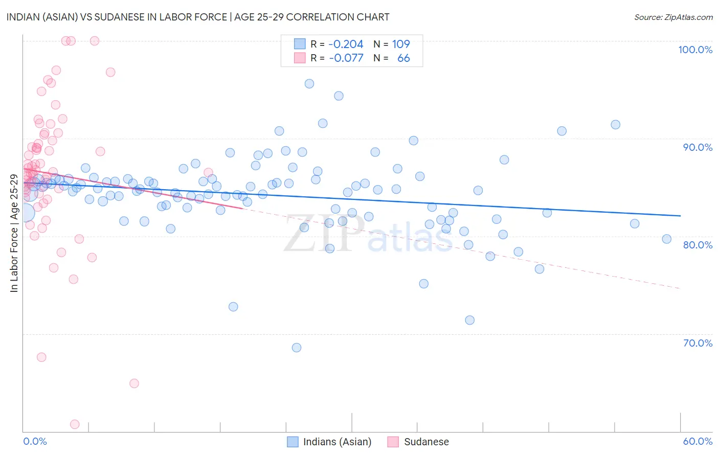 Indian (Asian) vs Sudanese In Labor Force | Age 25-29