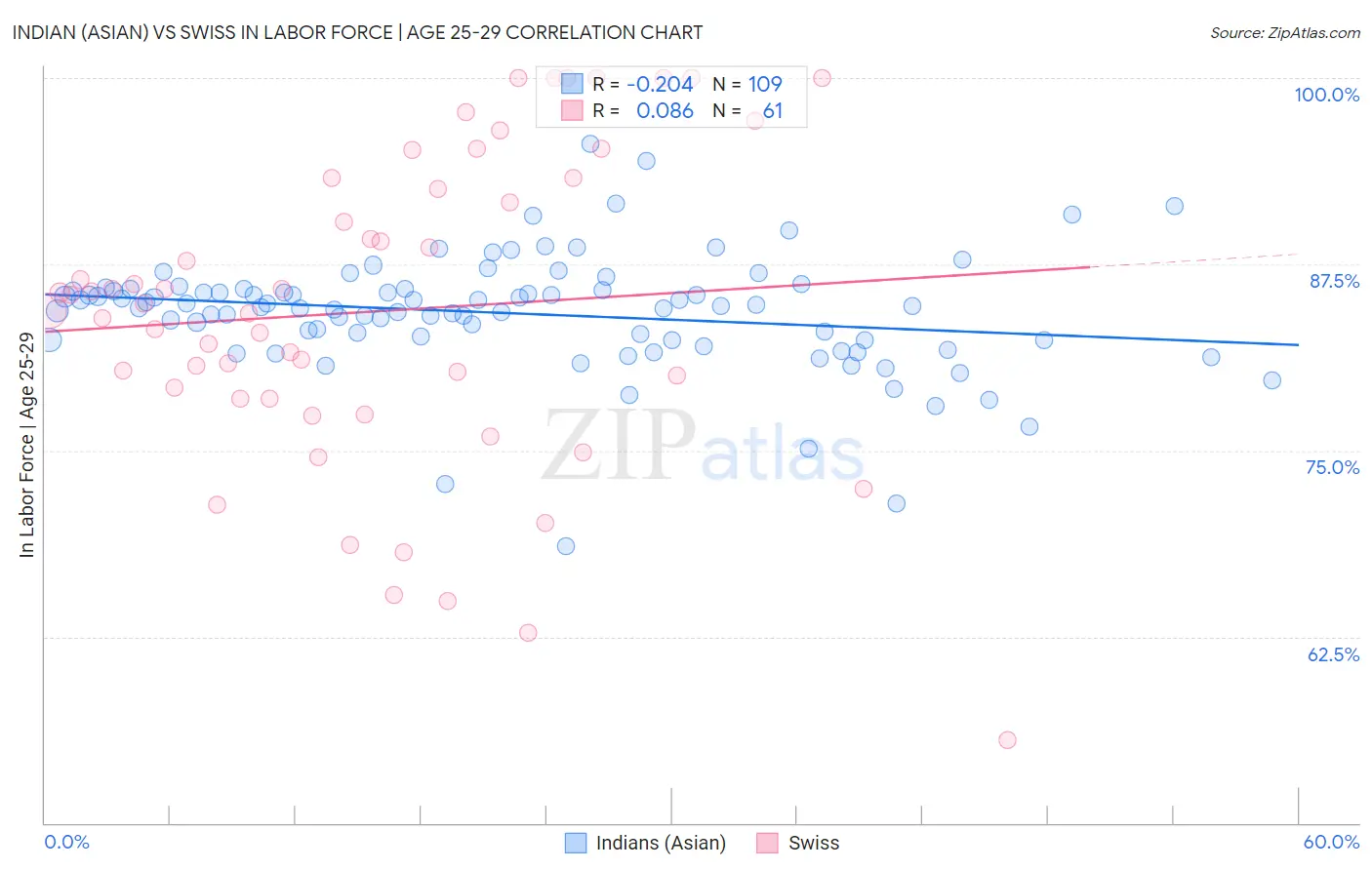 Indian (Asian) vs Swiss In Labor Force | Age 25-29