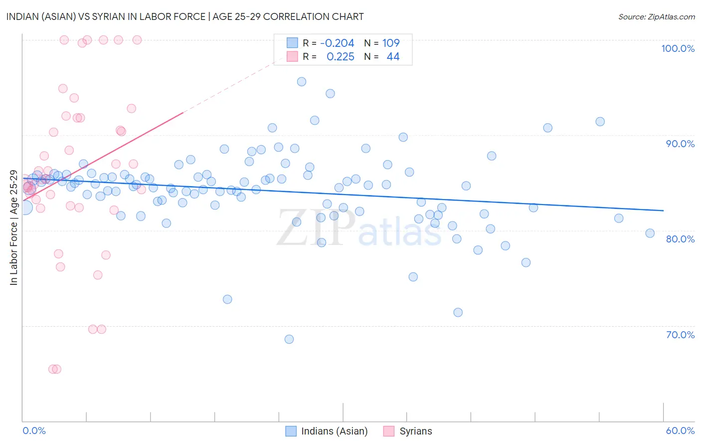 Indian (Asian) vs Syrian In Labor Force | Age 25-29