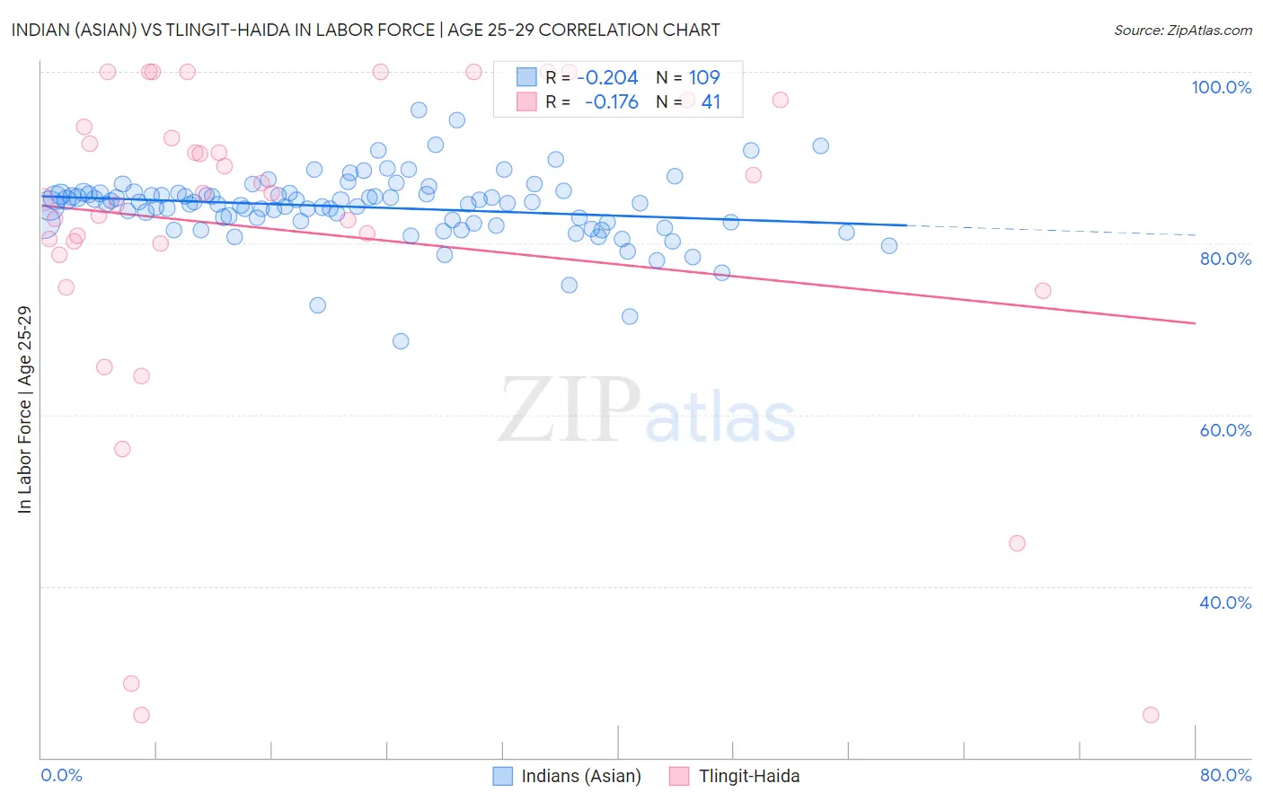 Indian (Asian) vs Tlingit-Haida In Labor Force | Age 25-29