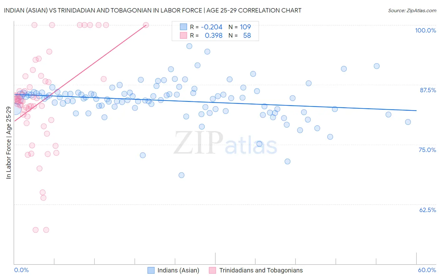 Indian (Asian) vs Trinidadian and Tobagonian In Labor Force | Age 25-29