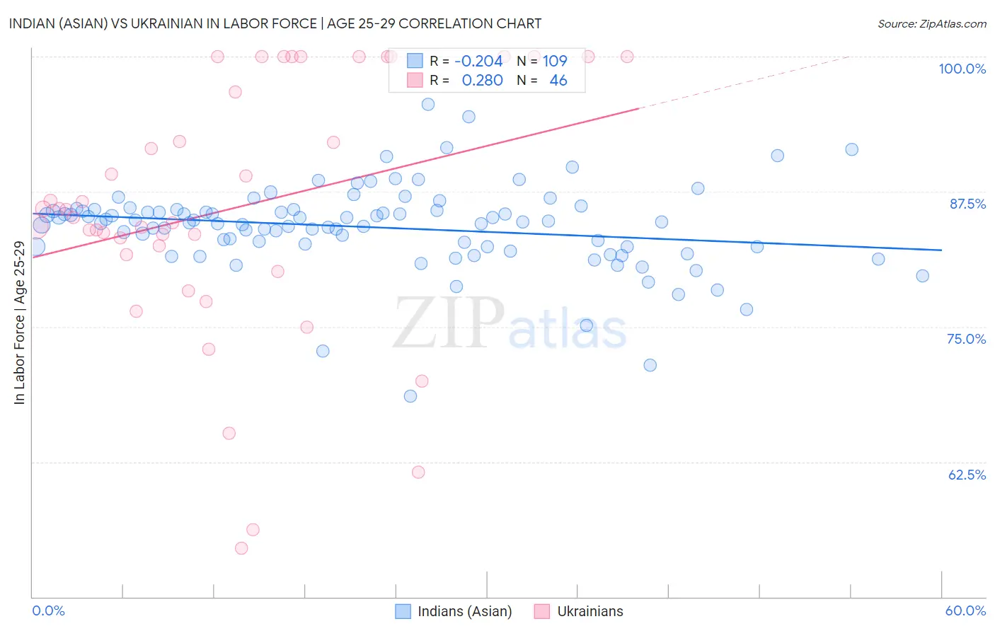 Indian (Asian) vs Ukrainian In Labor Force | Age 25-29