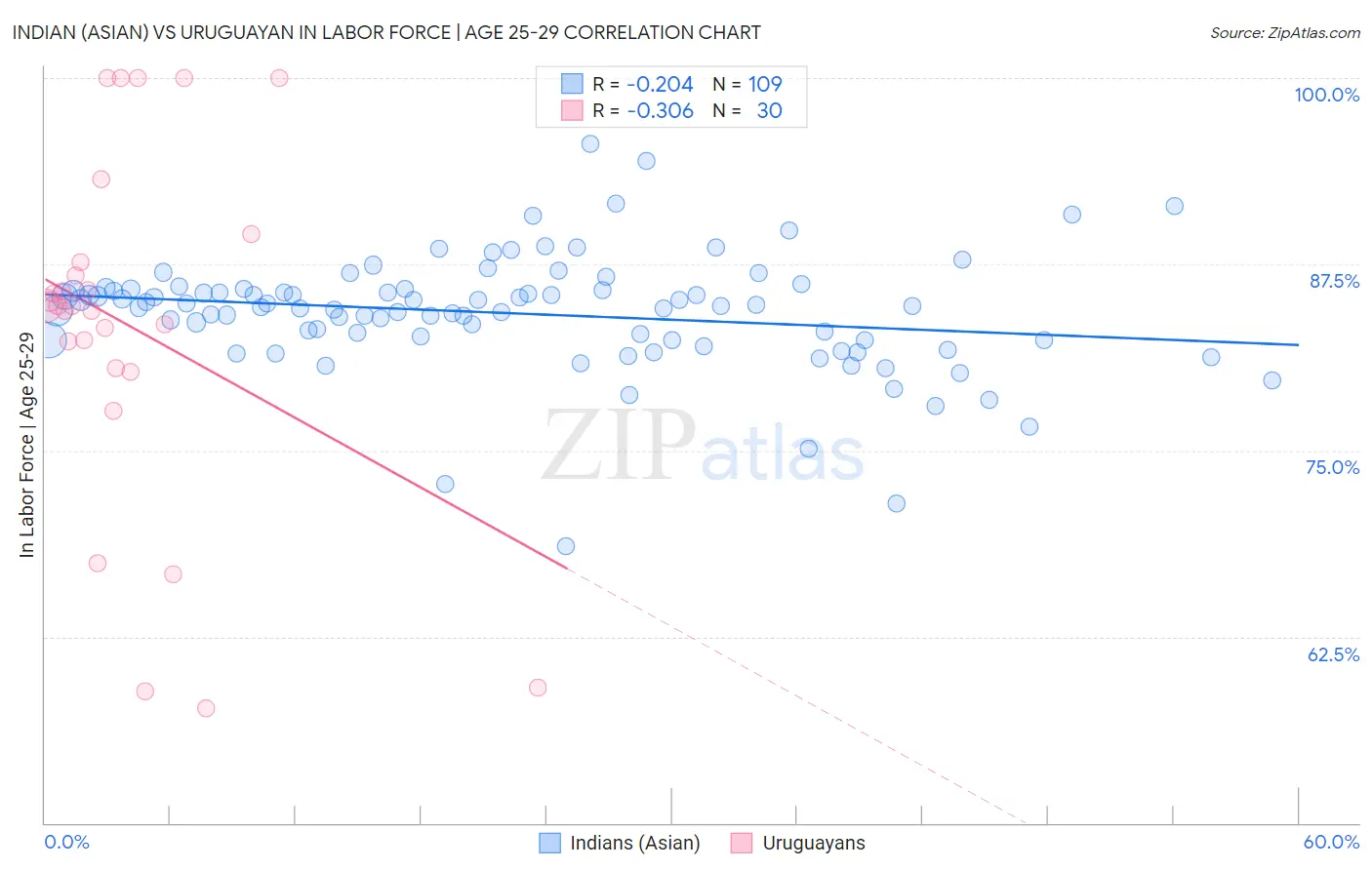Indian (Asian) vs Uruguayan In Labor Force | Age 25-29