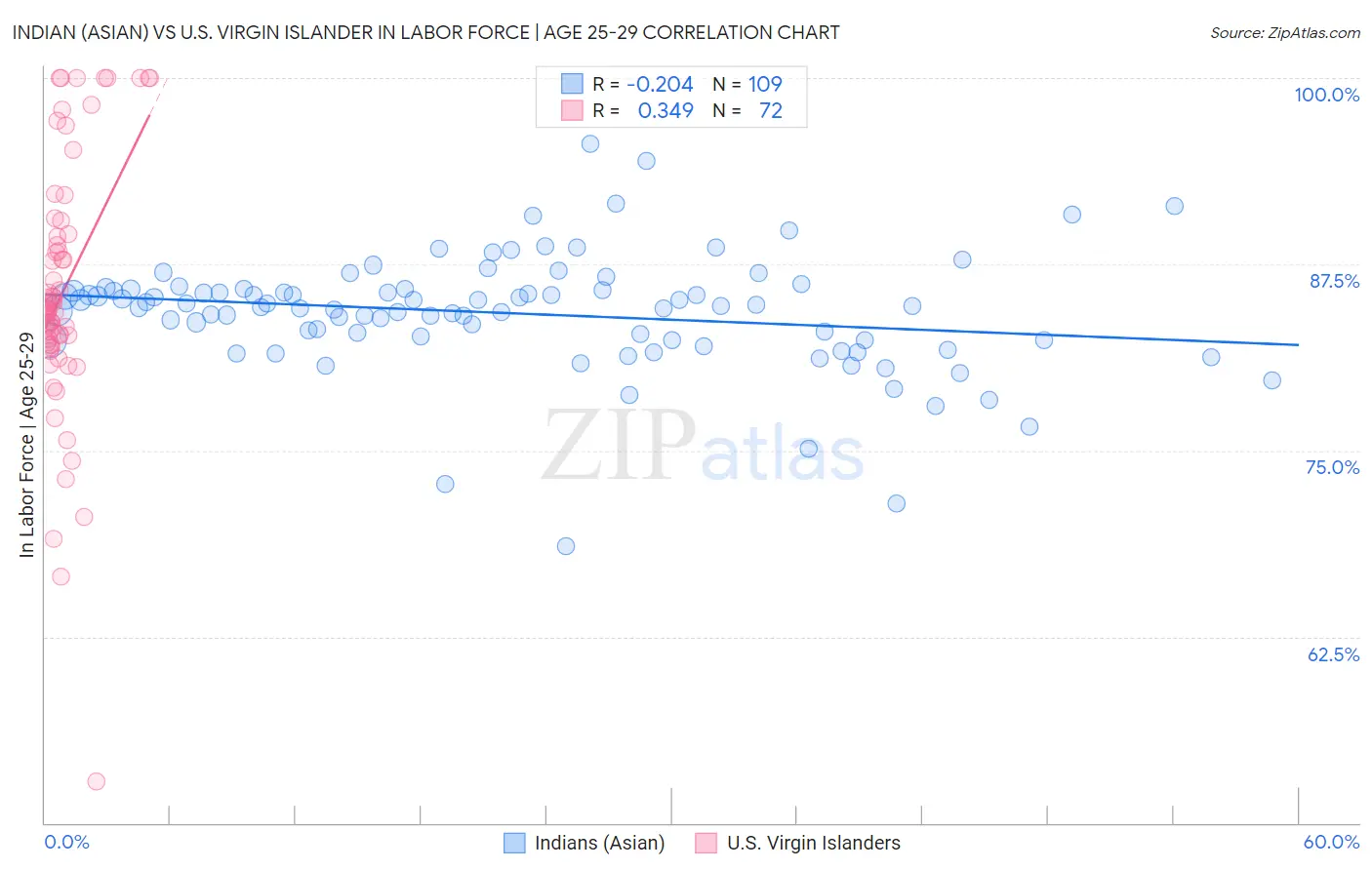 Indian (Asian) vs U.S. Virgin Islander In Labor Force | Age 25-29