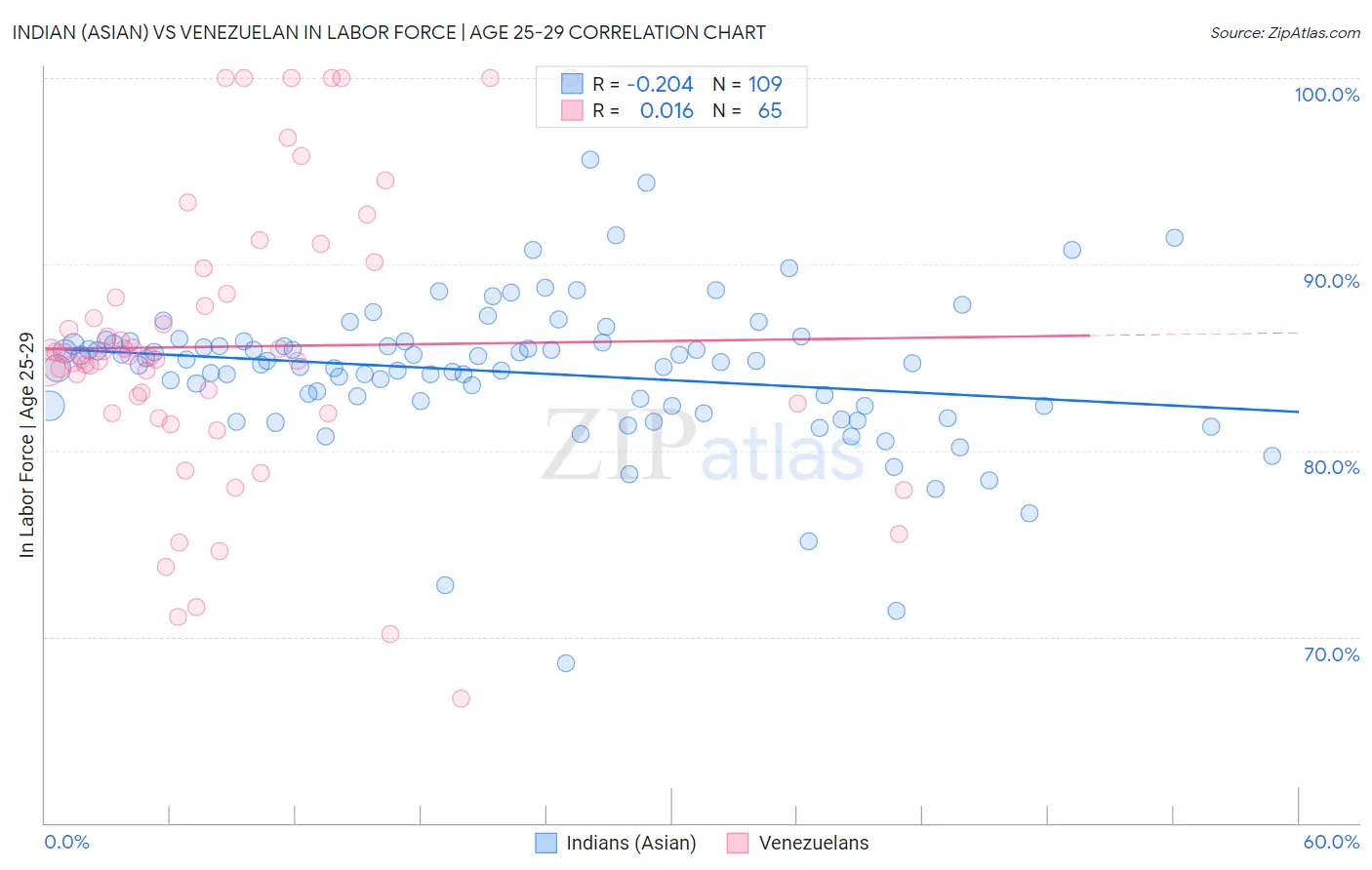 Indian (Asian) vs Venezuelan In Labor Force | Age 25-29