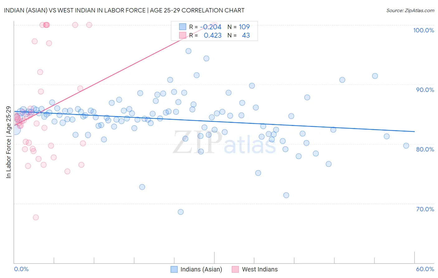 Indian (Asian) vs West Indian In Labor Force | Age 25-29