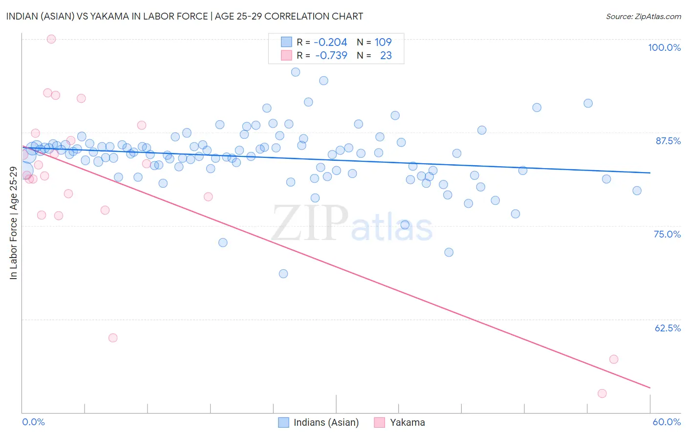 Indian (Asian) vs Yakama In Labor Force | Age 25-29