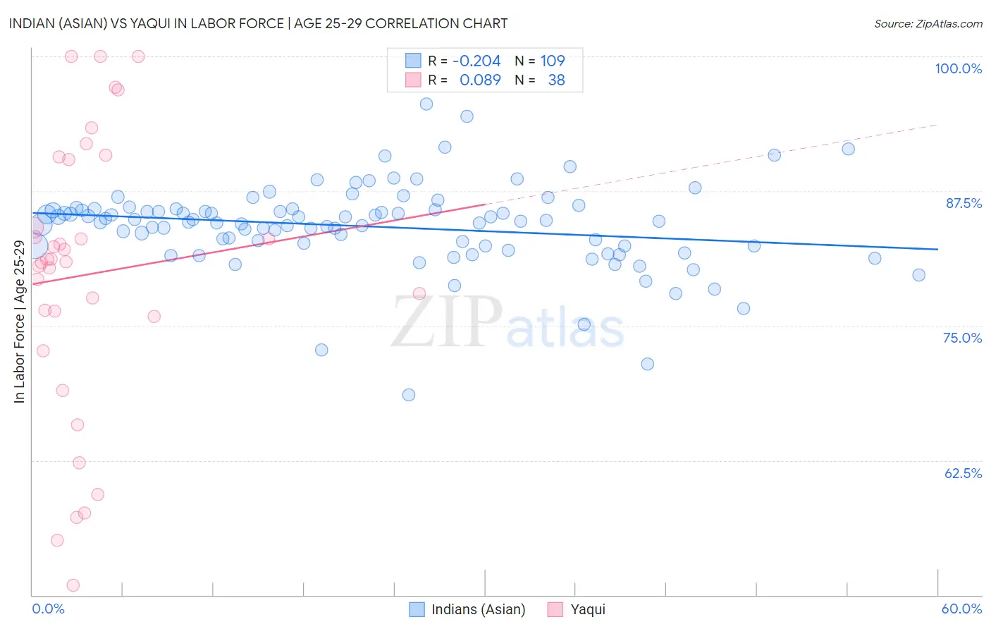 Indian (Asian) vs Yaqui In Labor Force | Age 25-29