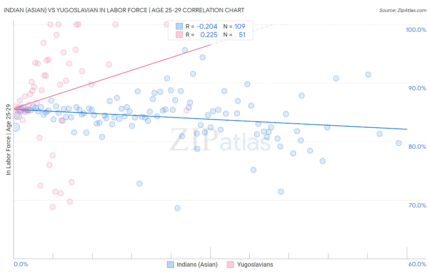 Indian (Asian) vs Yugoslavian In Labor Force | Age 25-29