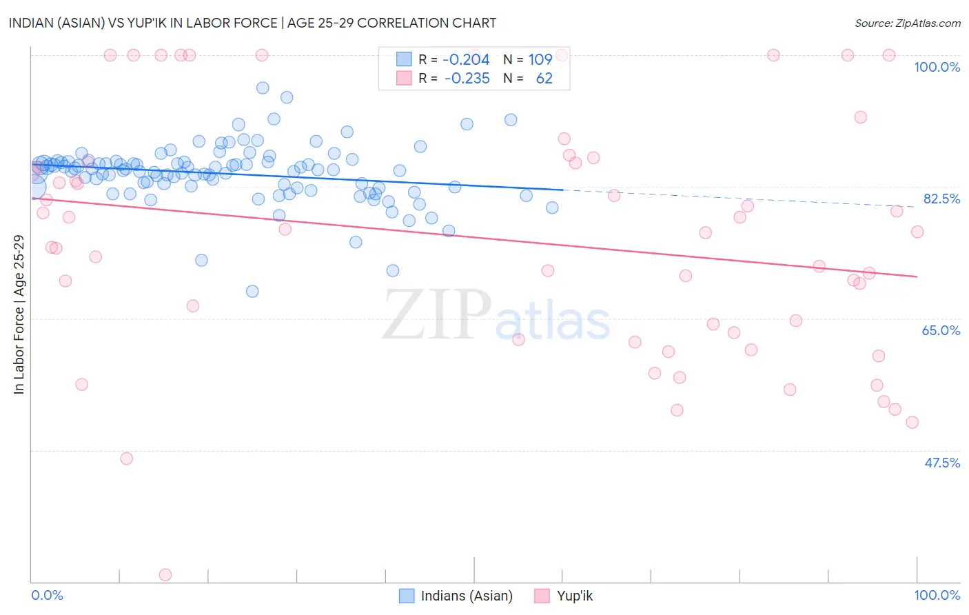 Indian (Asian) vs Yup'ik In Labor Force | Age 25-29