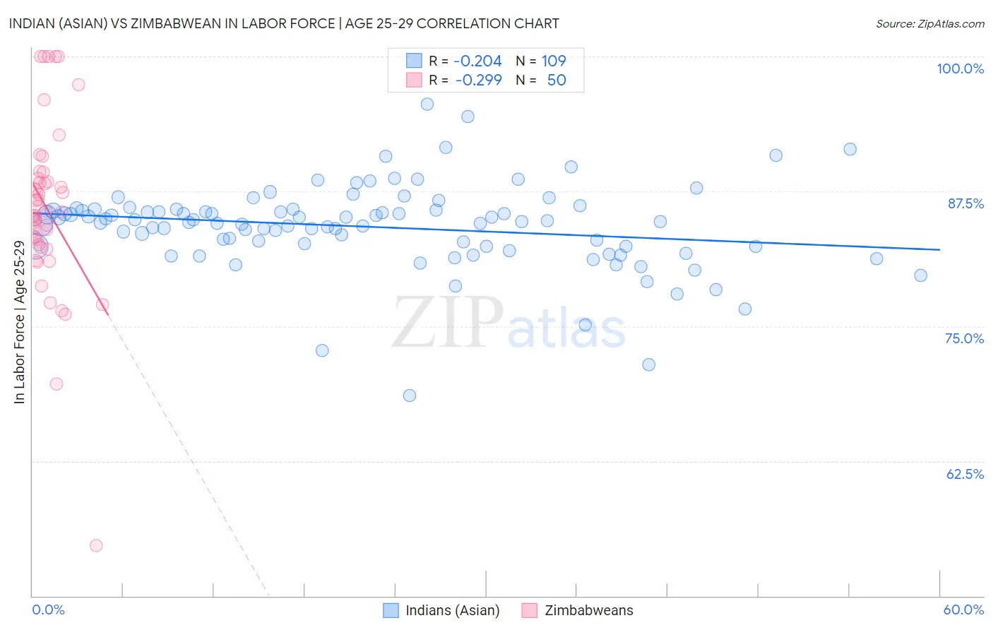 Indian (Asian) vs Zimbabwean In Labor Force | Age 25-29