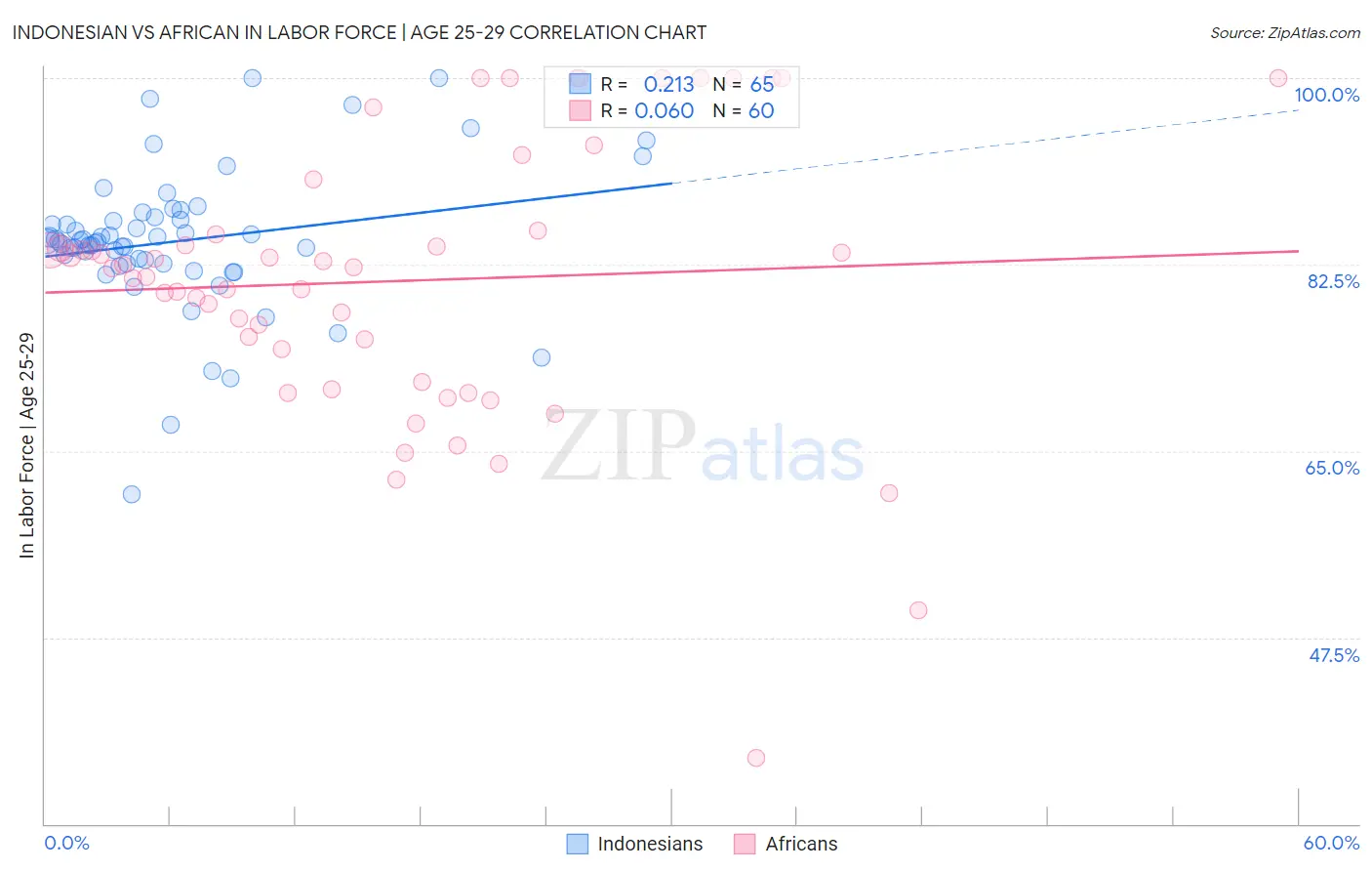 Indonesian vs African In Labor Force | Age 25-29