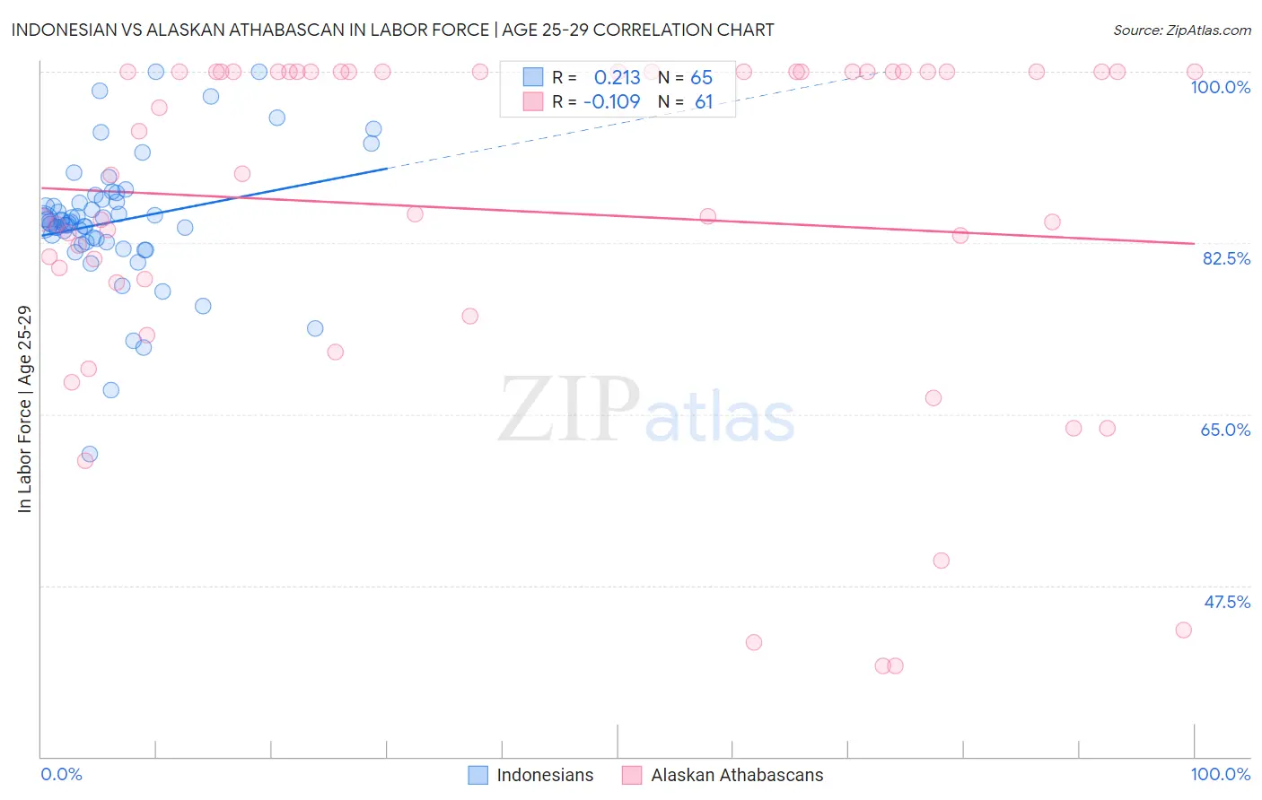 Indonesian vs Alaskan Athabascan In Labor Force | Age 25-29