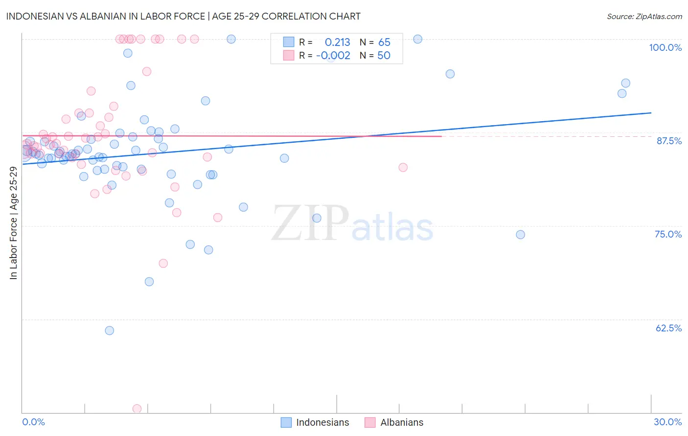 Indonesian vs Albanian In Labor Force | Age 25-29