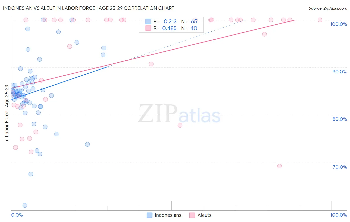 Indonesian vs Aleut In Labor Force | Age 25-29