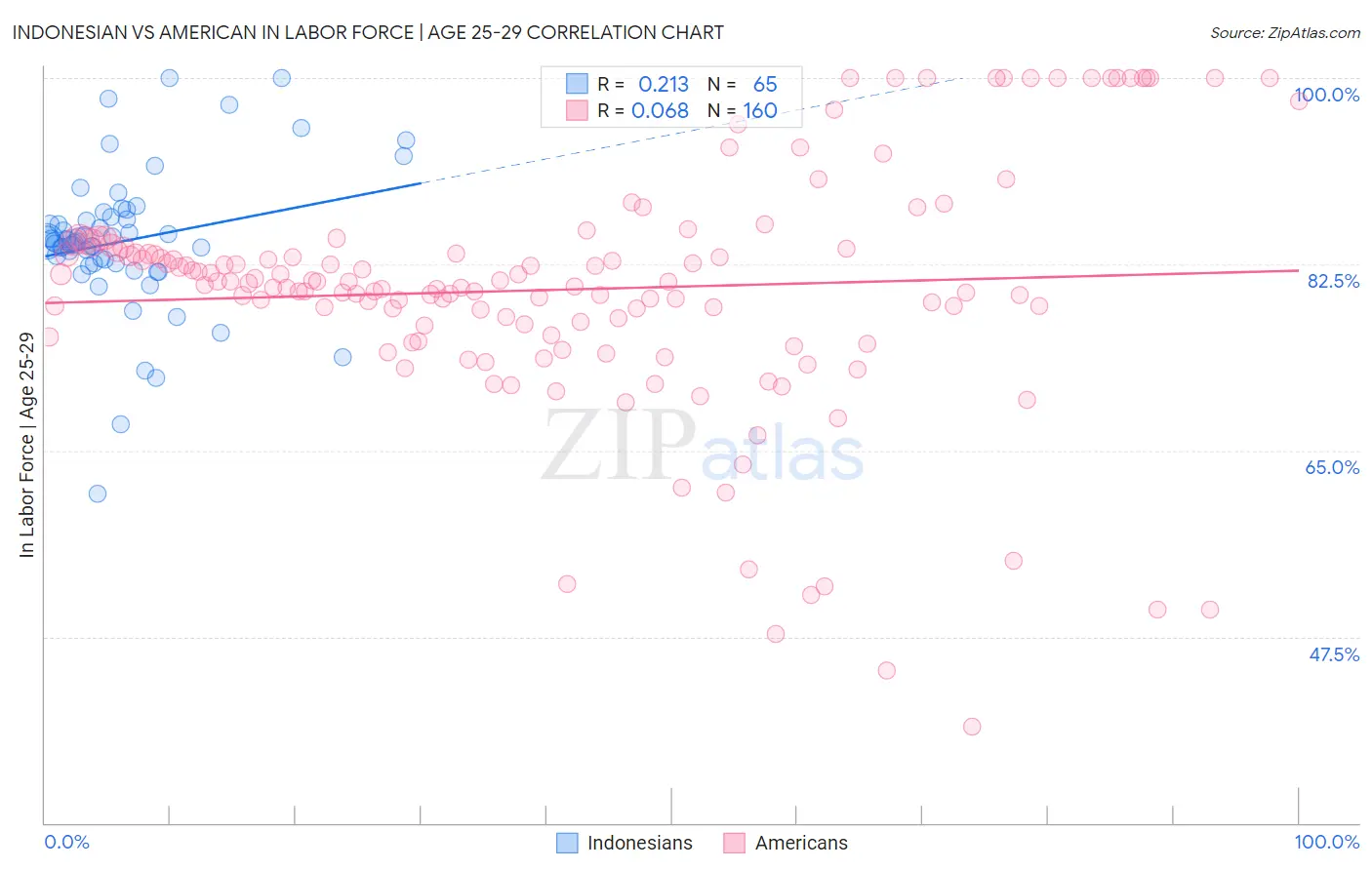 Indonesian vs American In Labor Force | Age 25-29