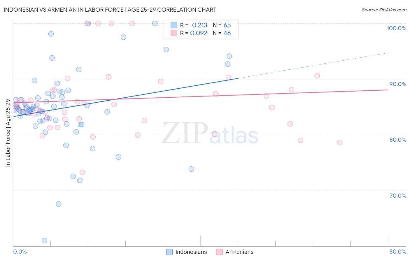 Indonesian vs Armenian In Labor Force | Age 25-29