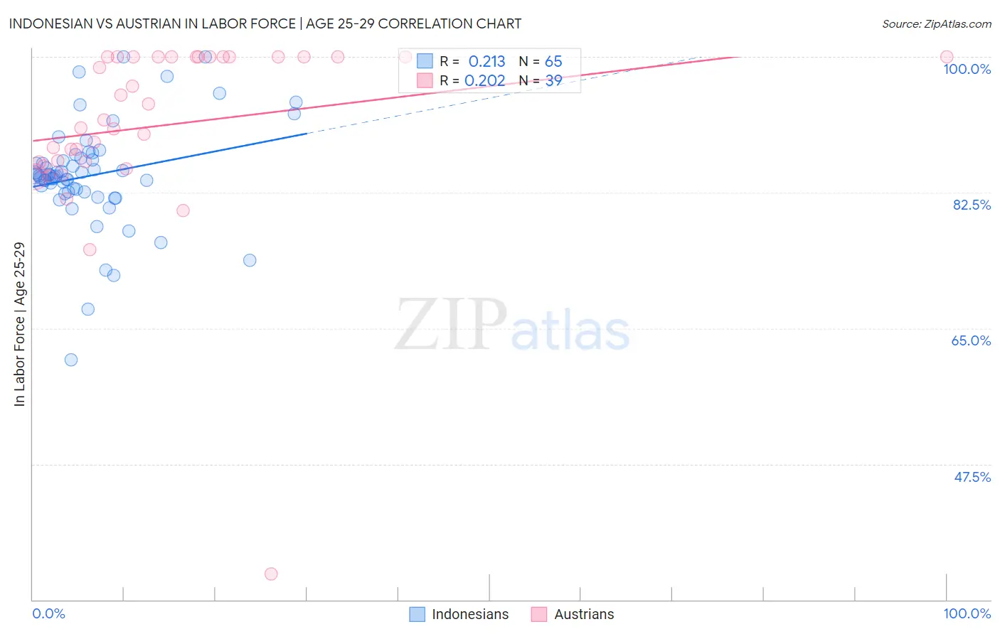 Indonesian vs Austrian In Labor Force | Age 25-29