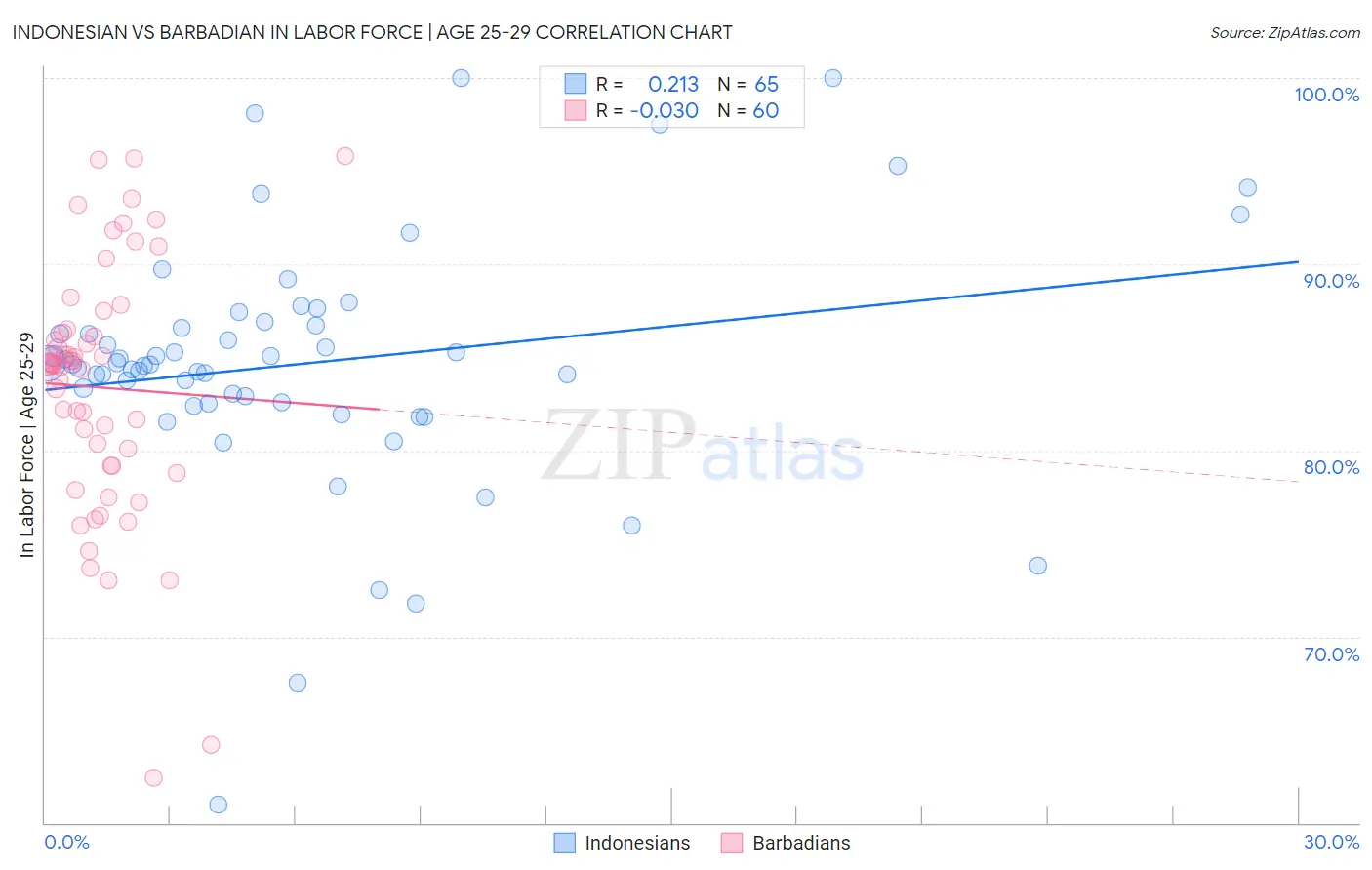 Indonesian vs Barbadian In Labor Force | Age 25-29