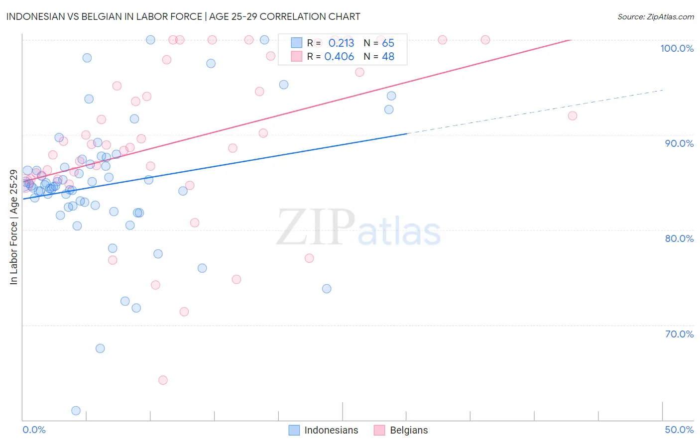 Indonesian vs Belgian In Labor Force | Age 25-29