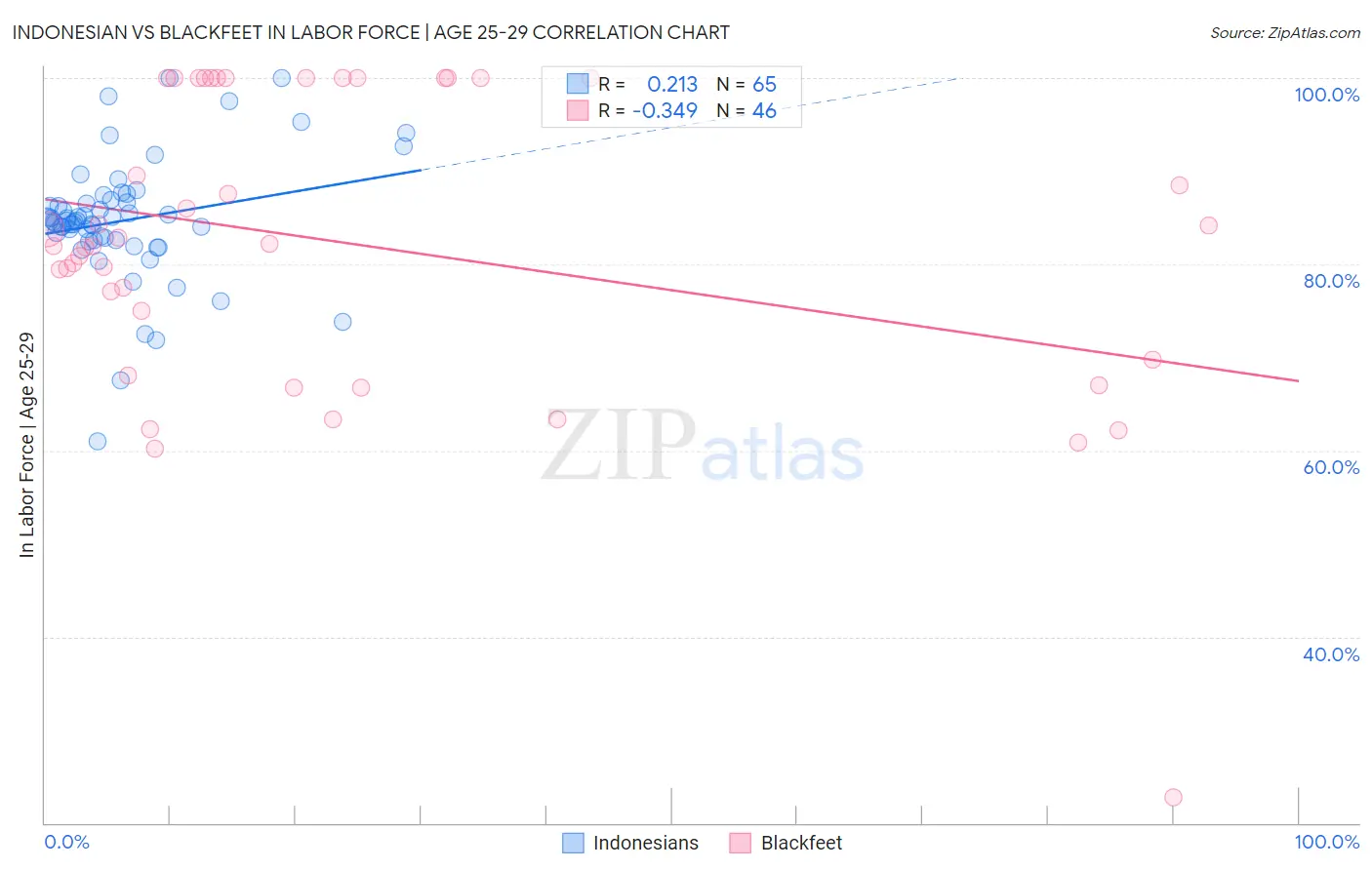 Indonesian vs Blackfeet In Labor Force | Age 25-29