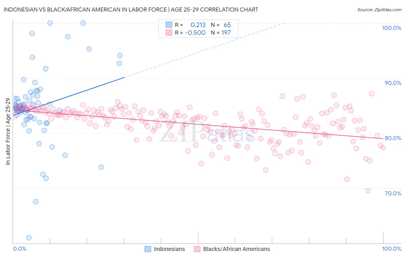 Indonesian vs Black/African American In Labor Force | Age 25-29