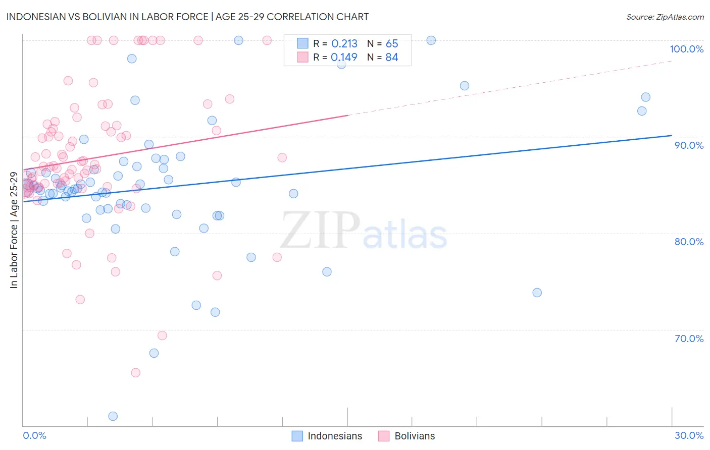 Indonesian vs Bolivian In Labor Force | Age 25-29