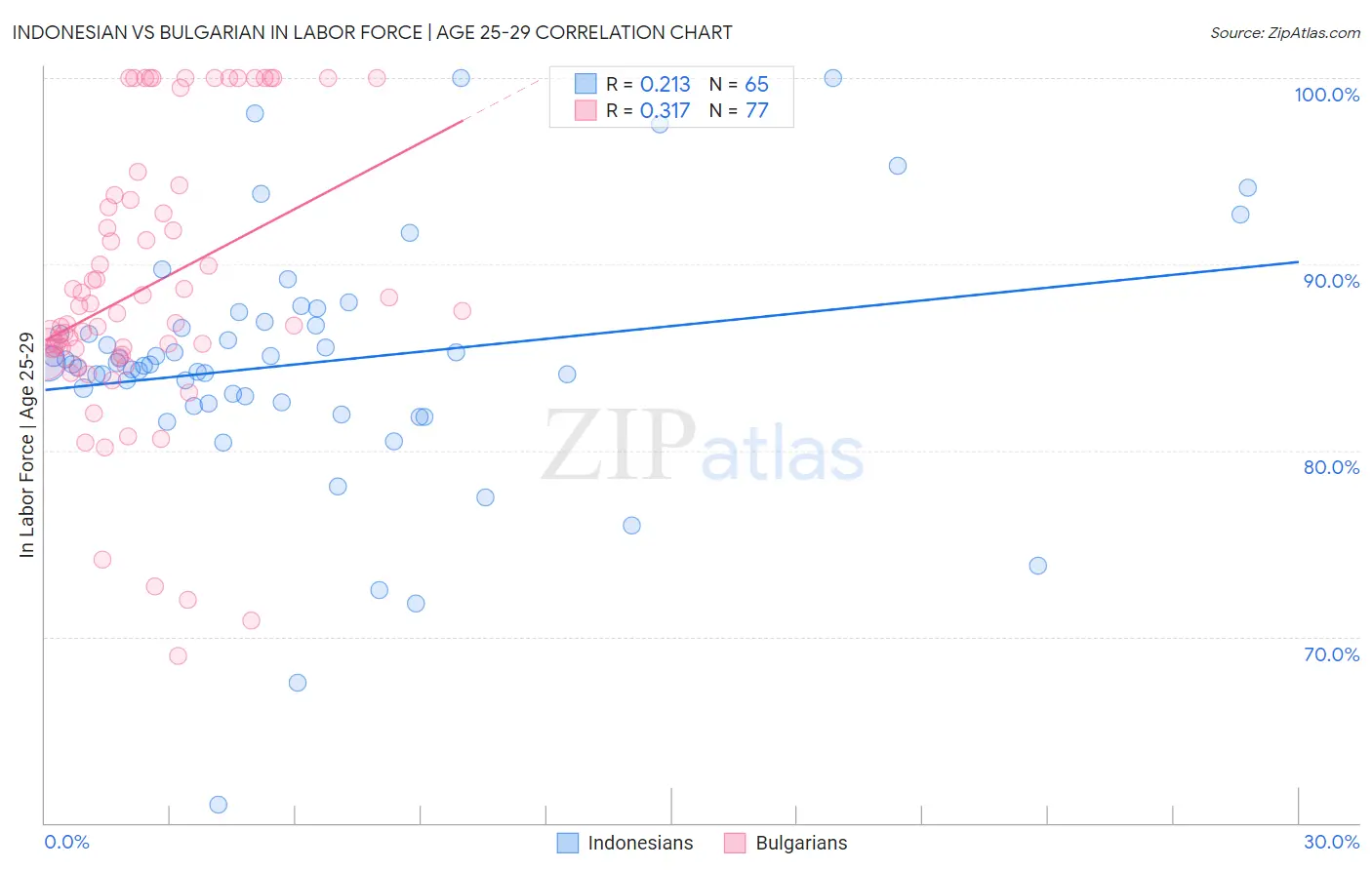 Indonesian vs Bulgarian In Labor Force | Age 25-29