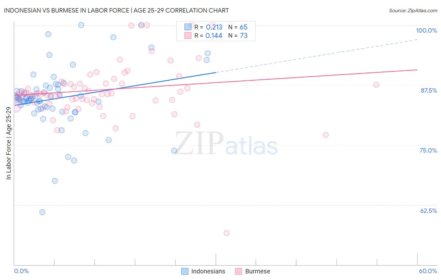 Indonesian vs Burmese In Labor Force | Age 25-29