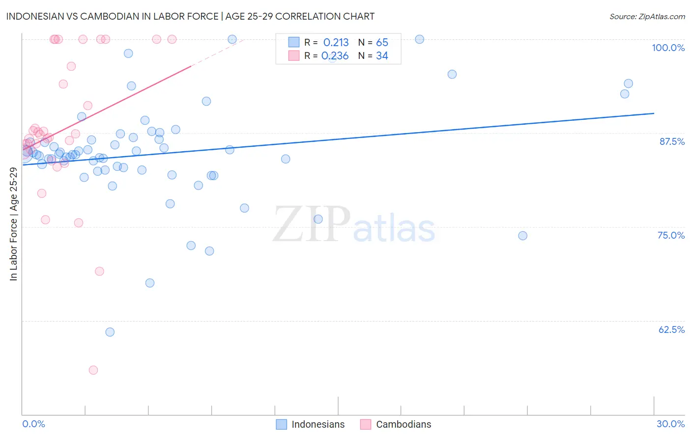 Indonesian vs Cambodian In Labor Force | Age 25-29