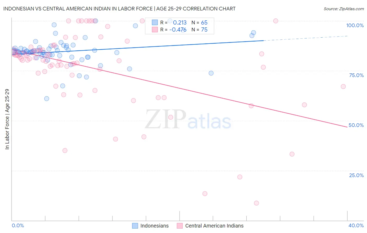 Indonesian vs Central American Indian In Labor Force | Age 25-29