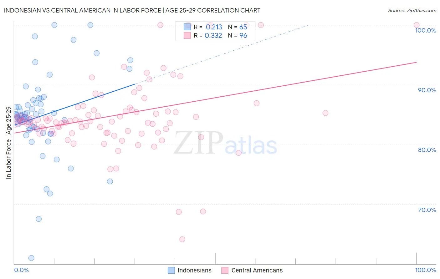 Indonesian vs Central American In Labor Force | Age 25-29