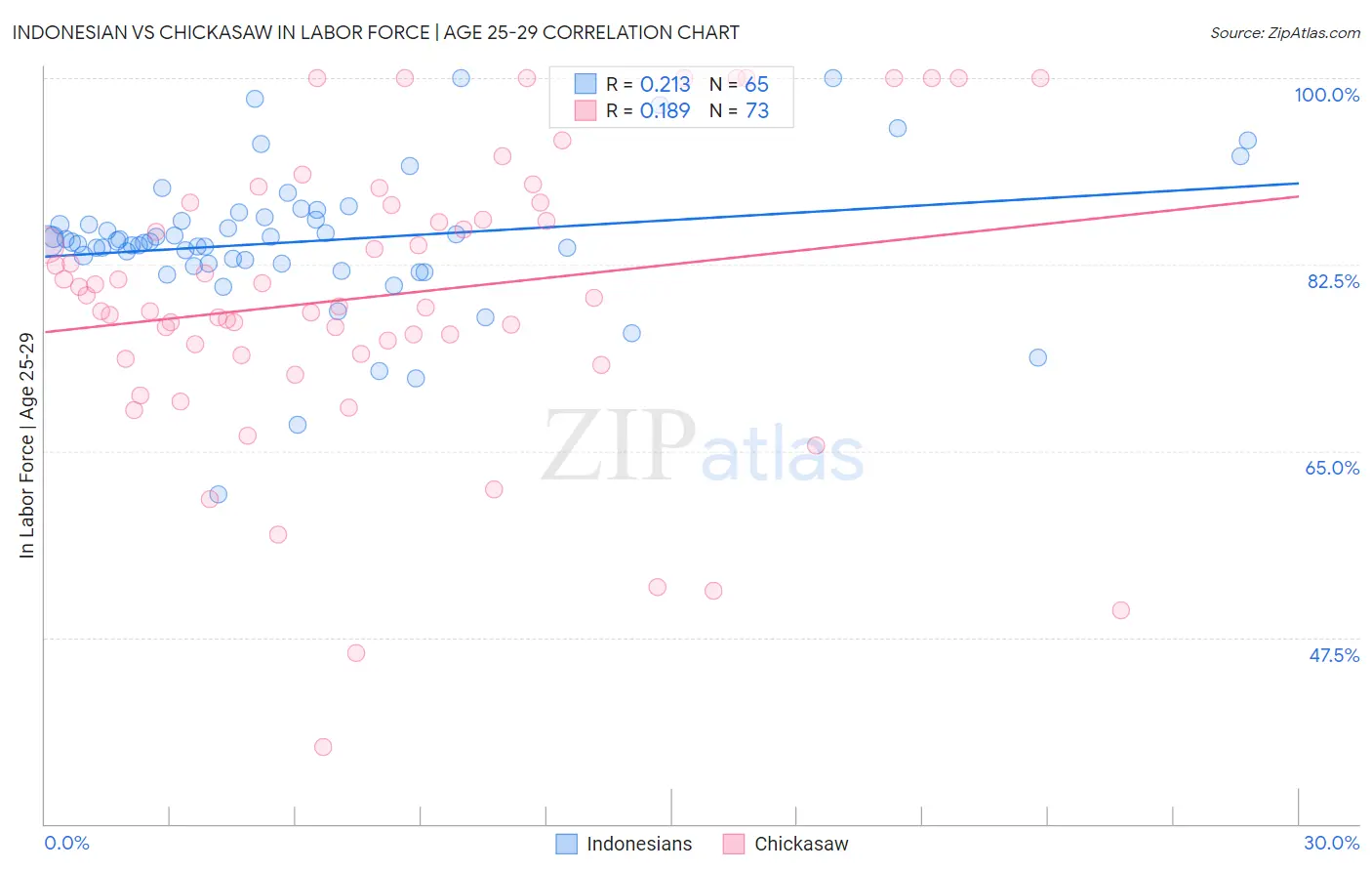 Indonesian vs Chickasaw In Labor Force | Age 25-29