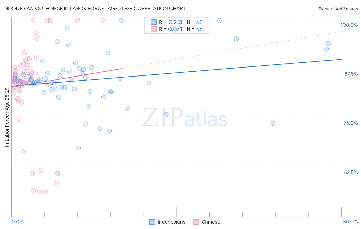 Indonesian vs Chinese In Labor Force | Age 25-29