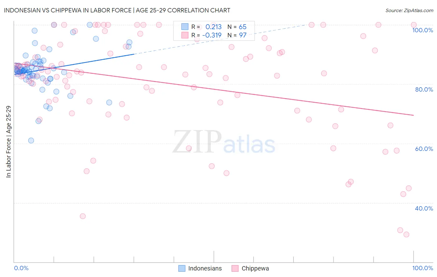 Indonesian vs Chippewa In Labor Force | Age 25-29