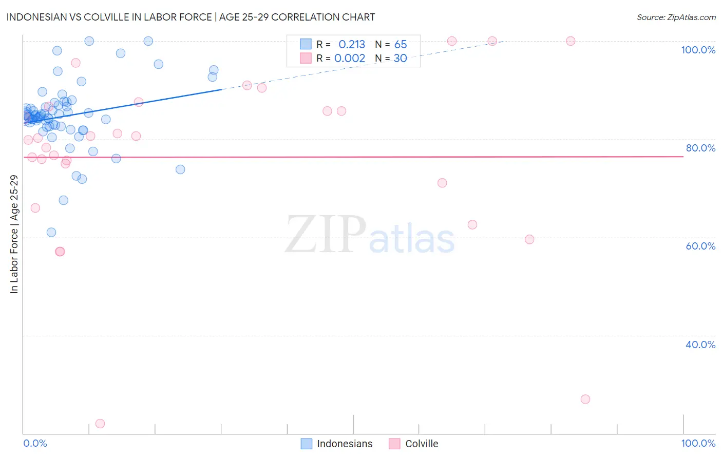 Indonesian vs Colville In Labor Force | Age 25-29