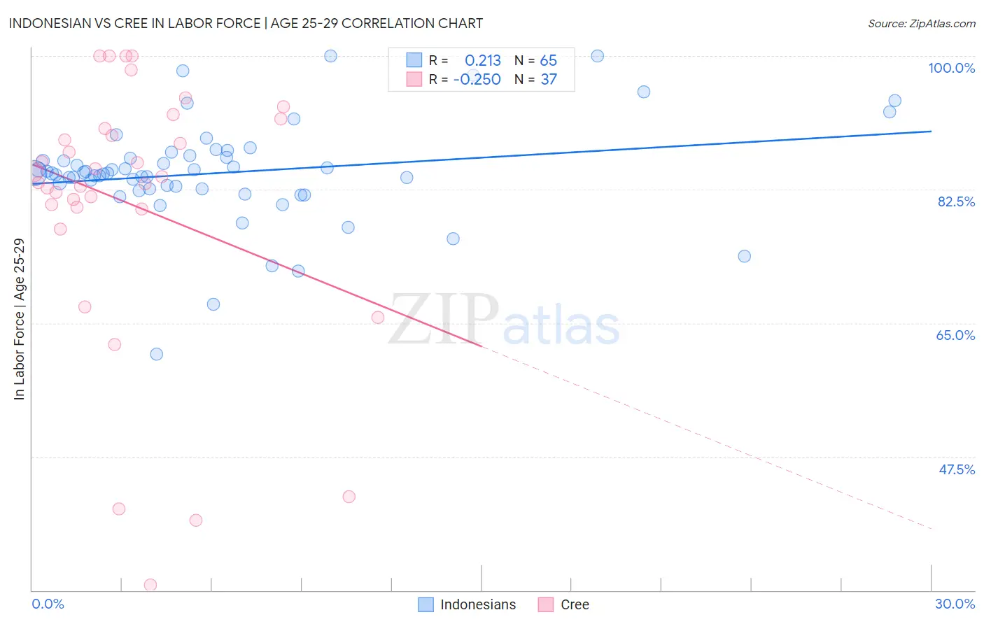 Indonesian vs Cree In Labor Force | Age 25-29