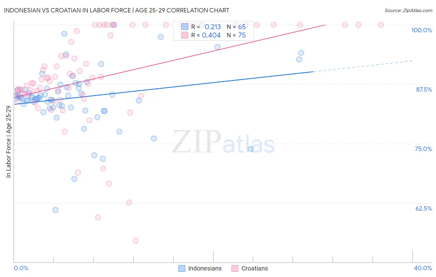 Indonesian vs Croatian In Labor Force | Age 25-29