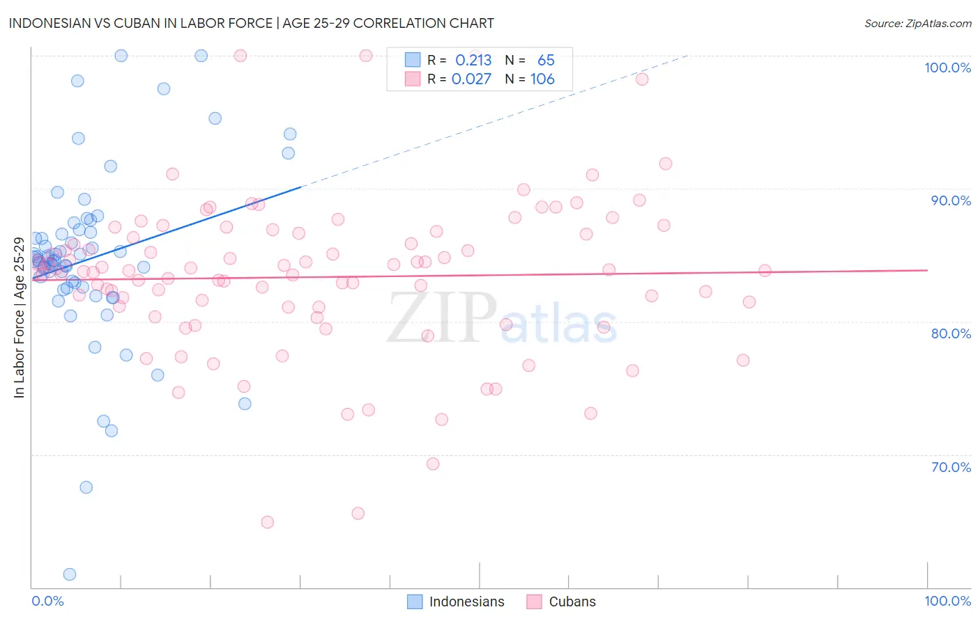 Indonesian vs Cuban In Labor Force | Age 25-29