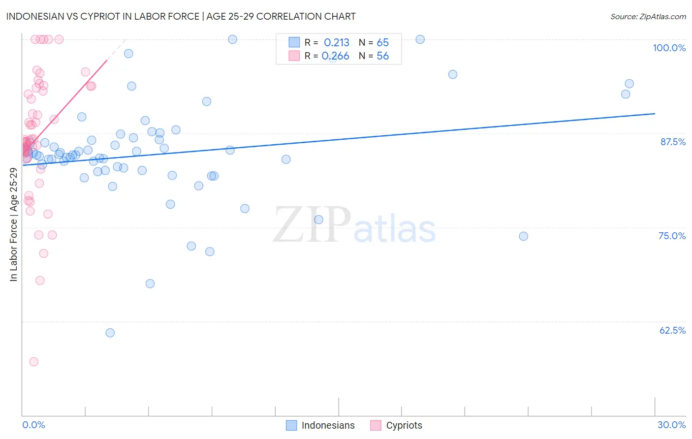 Indonesian vs Cypriot In Labor Force | Age 25-29