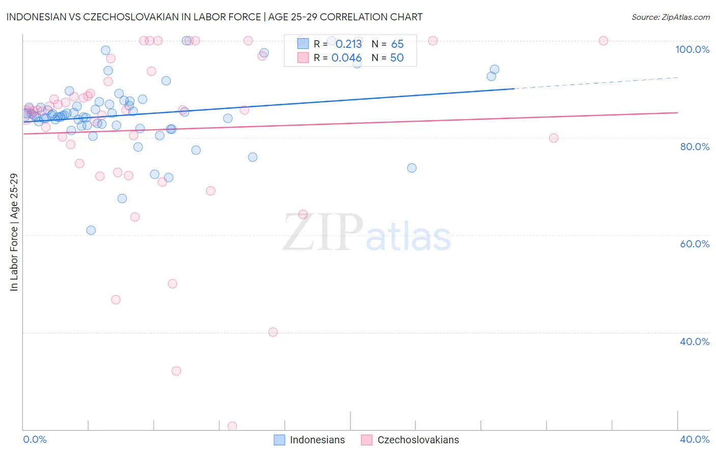 Indonesian vs Czechoslovakian In Labor Force | Age 25-29