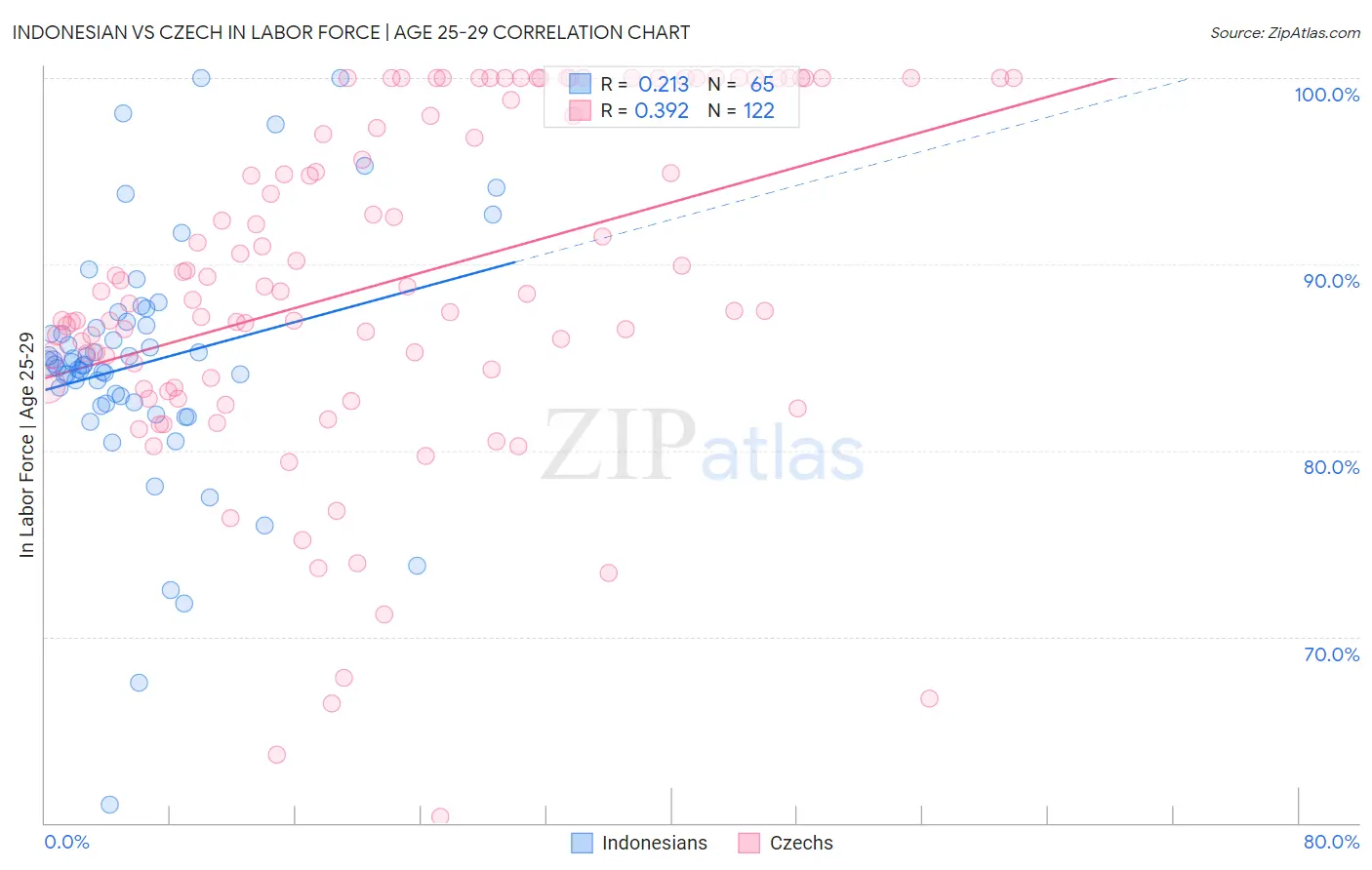 Indonesian vs Czech In Labor Force | Age 25-29