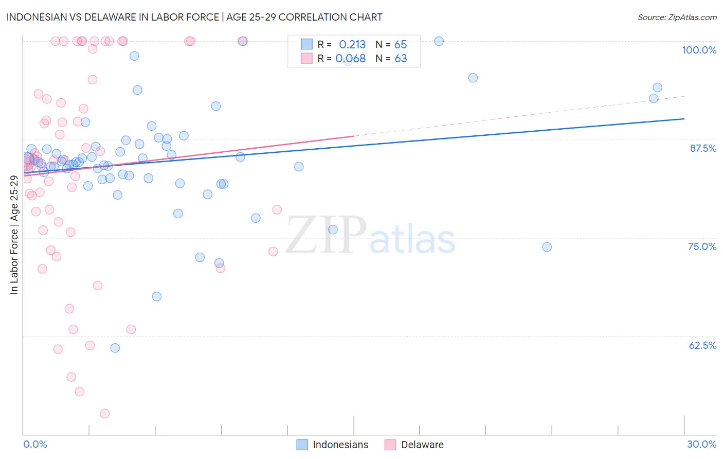Indonesian vs Delaware In Labor Force | Age 25-29