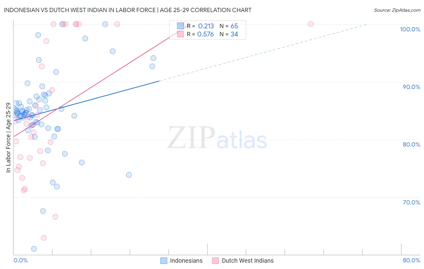 Indonesian vs Dutch West Indian In Labor Force | Age 25-29
